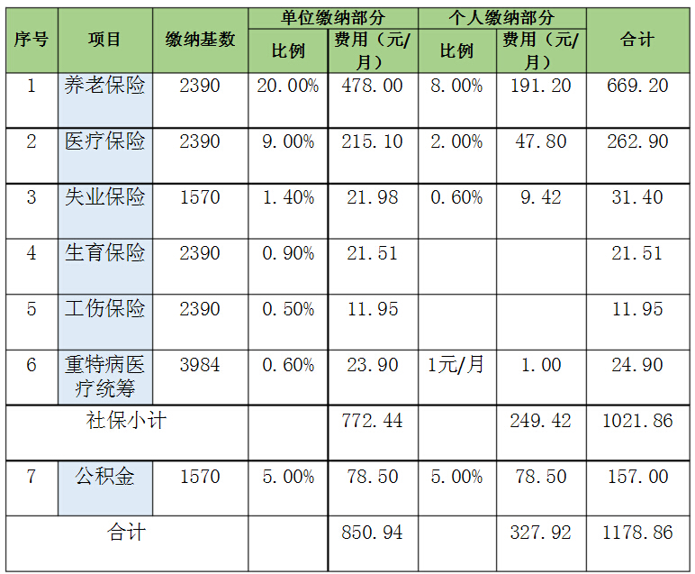 2016年昆明市社保参保缴纳明细表